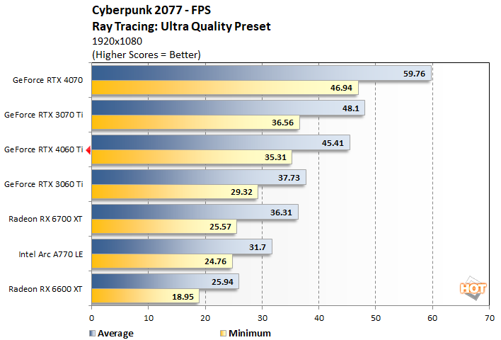 NVIDIA GeForce RTX 4060 Ti Review: Cutting Edge Gaming Under $400 - Page 4