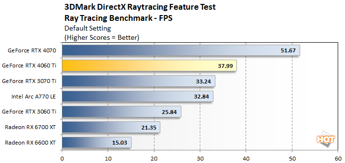 RTX 4060 Ti vs RTX 4070 - 8 Games Test 