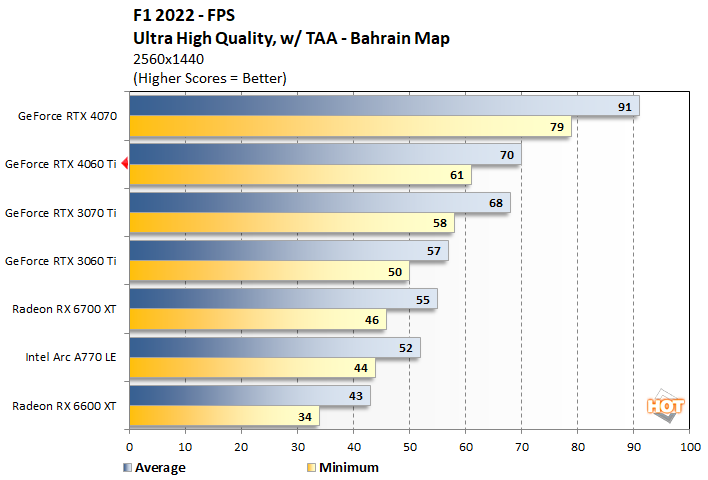 f1a geforce rtx 4060 ti 8gb performance