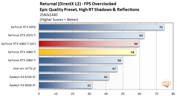 GeForce RTX 4060  Ray Tracing Performance vs RTX 3060, RTX 2060, and GTX  1060 