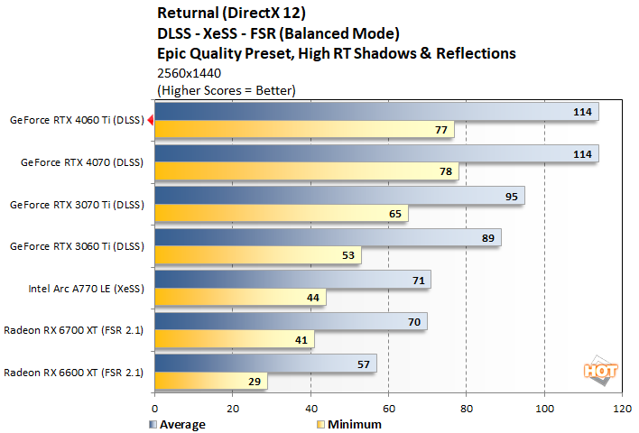 Nvidia GeForce RTX 4060 Ti vs RTX 3060 Ti vs AMD Radeon RX 6700 XT