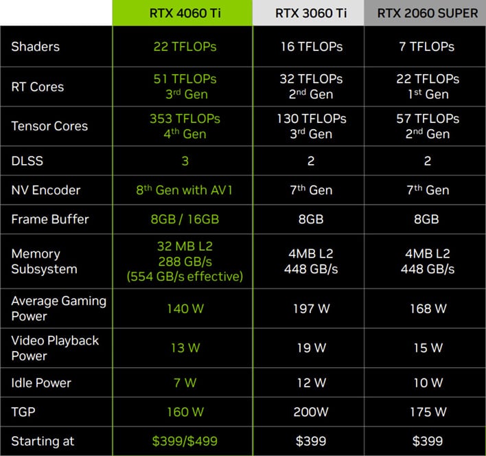 Nvidia GeForce RTX 4060 Ti Review: 1080p Gaming for $399