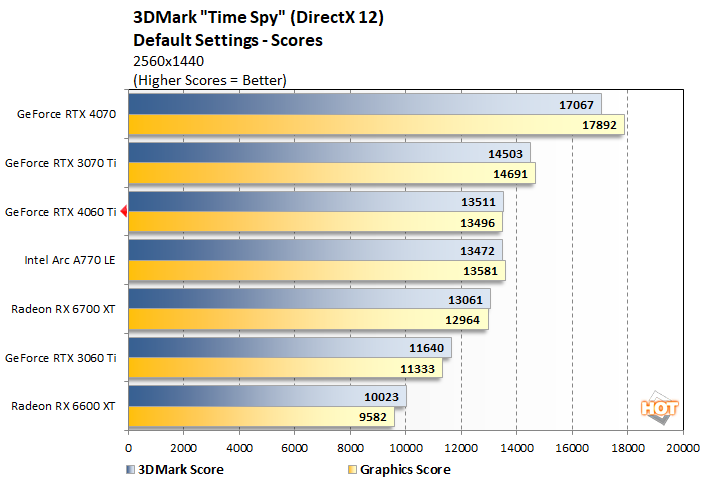 time spy 2a 4060ti performance
