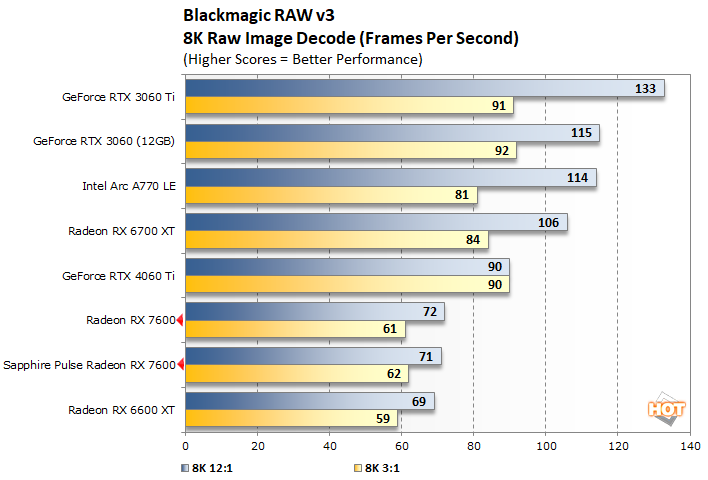 blackmagic radeon rx 7600 performance