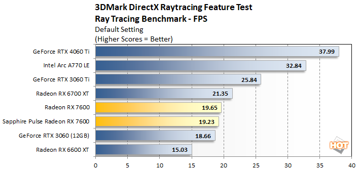 dxr radeon rx 7600 performance