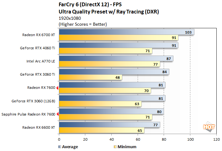 AMD Radeon RX 7600 Review: Affordable RDNA3 For 1080p Gamers