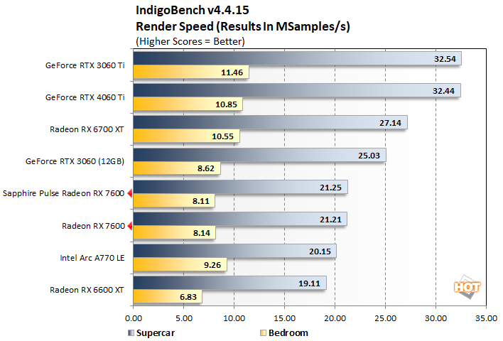 indigo radeon rx 7600 performance