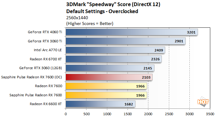 oc1 radeon rx 7600 performance