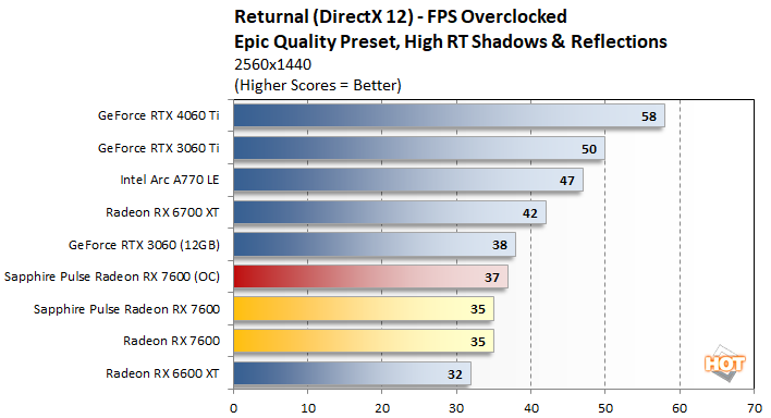 oc2 radeon rx 7600 performance