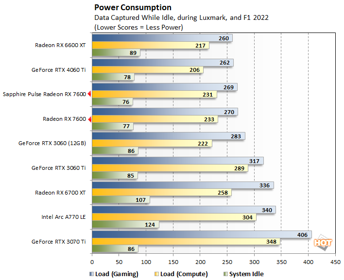 power radeon rx 7600 performance