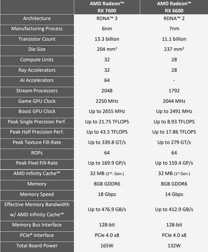 AMD Radeon RX 7600 XT RDNA 3 Navi 33 Graphics Card Specs