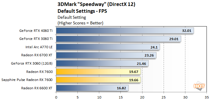 speedway1 radeon rx 7600 performance