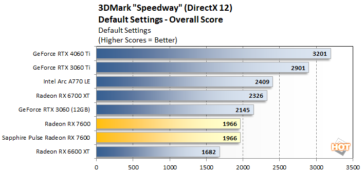 speedway2 radeon rx 7600 performance