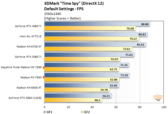 timespy1 radeon rx 7600 performance