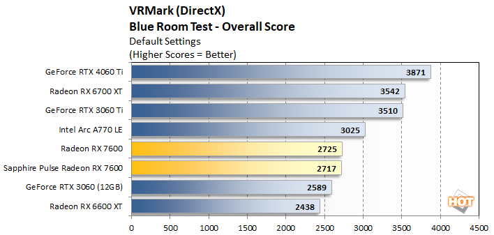 vrmark 2a rx 7600 perf