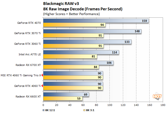 NVIDIA RTX 4070 and 4060 Ti (8GB) Content Creation Review