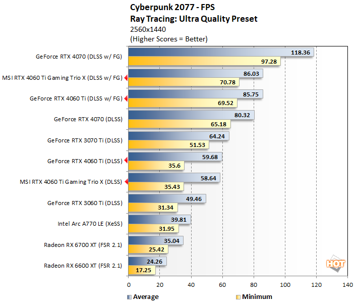 Nvidia RTX 4060 vs RTX 3060 and its 7 other biggest rival GPUs