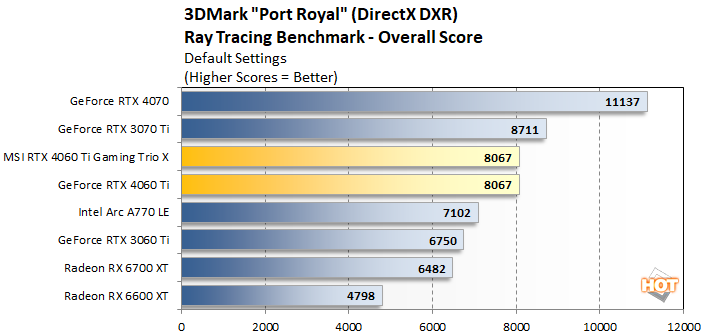RTX4060 Ti MSI Gaming X Trio 世界NO.1スコア獲得 RTX4060 Ti MSI Gaming X Trio 世界NO.1スコア獲得 MSI GeForce RTX