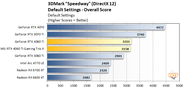 RTX 4060 Ti vs RTX 4070. Gaming Test 2K 