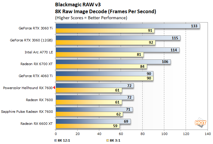blackmagic powercolor hellhound rx 7600 performance