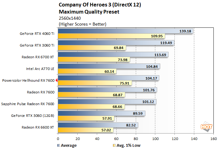 coh1 powercolor hellhound rx 7600 performance