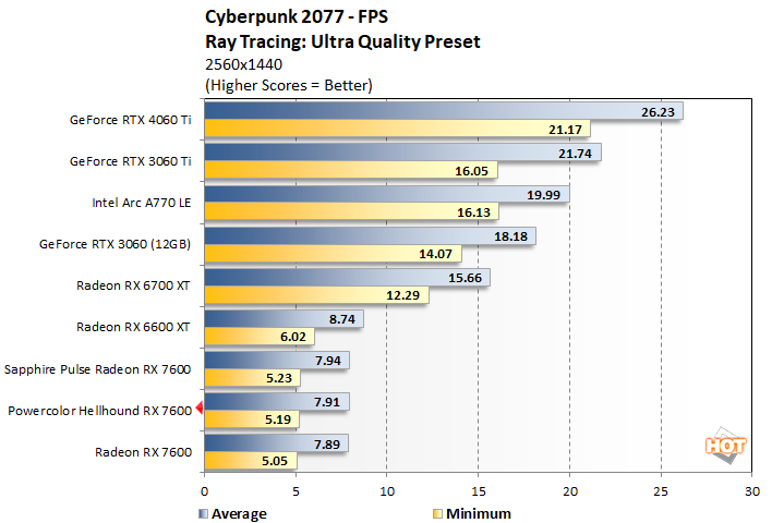 cyberpunk1 powercolor hellhound rx 7600 performance