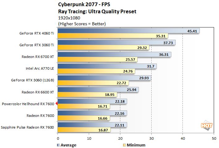 cyberpunk2 powercolor hellhound rx 7600 performance