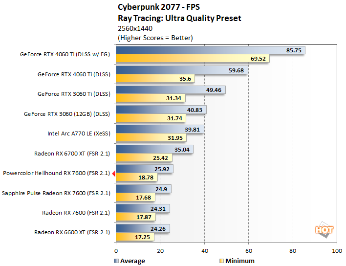 cyberpunk3 powercolor hellhound rx 7600 performance