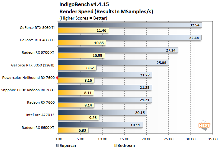 indigobench powercolor hellhound rx 7600 performance