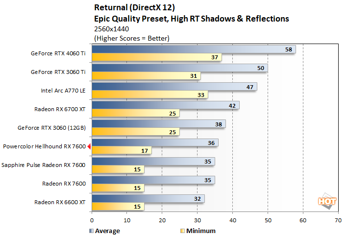returnal1 powercolor hellhound rx 7600 performance