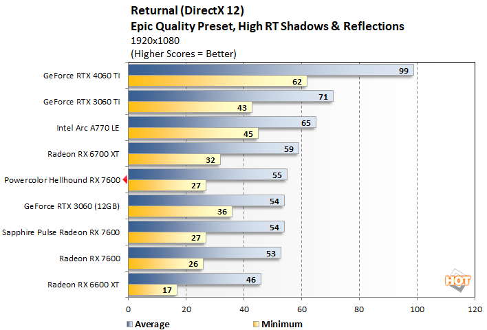 returnal2 powercolor hellhound rx 7600 performance