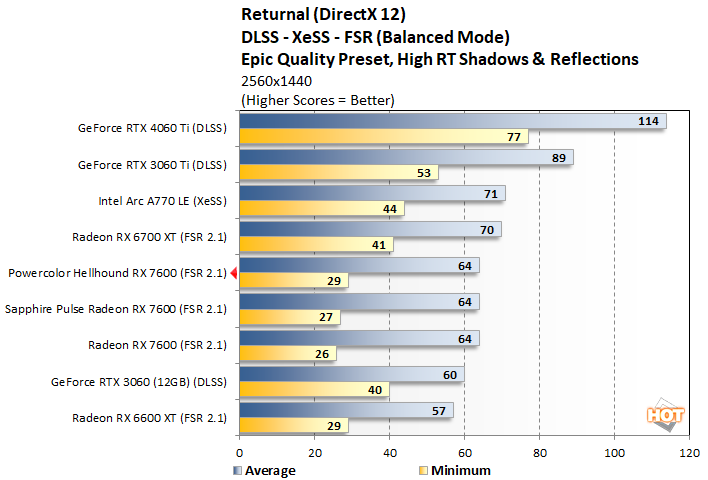 returnal3 powercolor hellhound rx 7600 performance