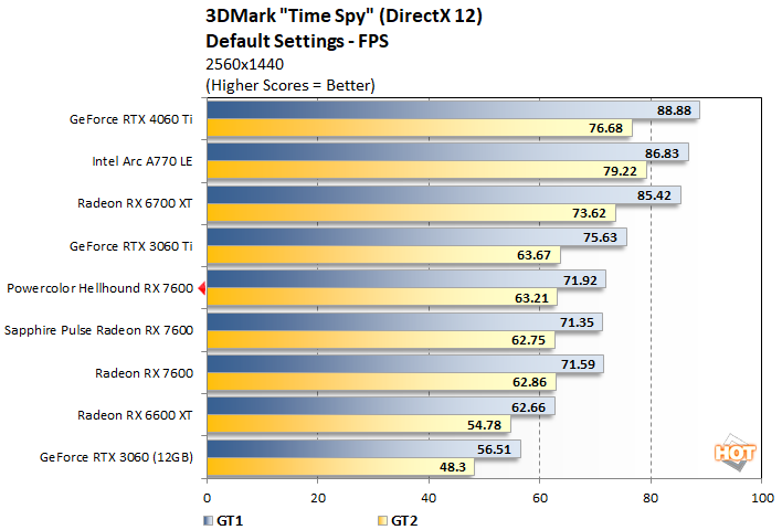 timespy powercolor hellhound rx 7600 performance