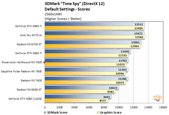 timespy2 powercolor hellhound rx 7600 performance