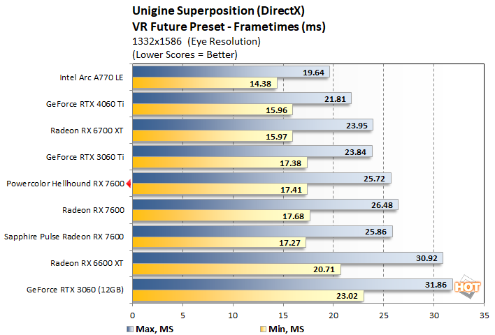 unigine2 powercolor hellhound rx 7600 performance