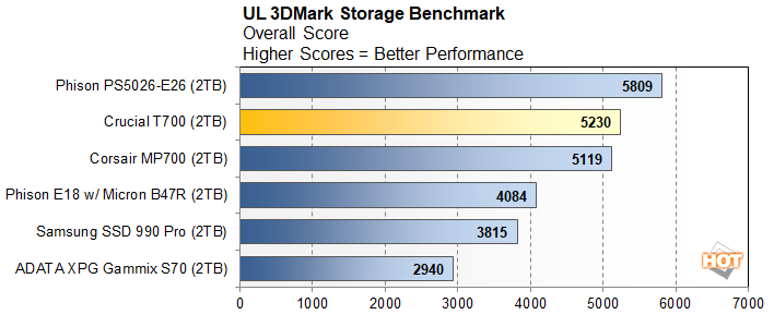 3dmark5 crucial t700 performance
