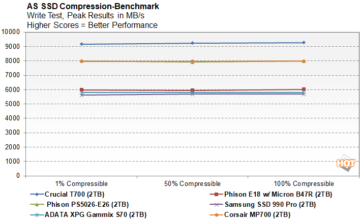 Crucial T700 SSD Review: The Temporary King