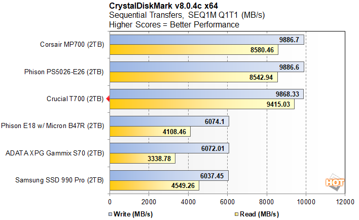 Crucial T700 Review: The Fastest PCIe 5 SSD For Enthusiasts - Page 2 ...