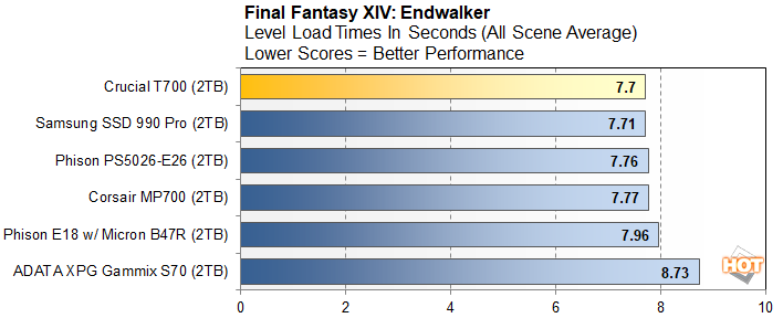 final fantasy crucial t700 performance