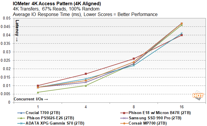 Micron & Phison Deliver The Crucial T700 Gen5 SSDs, Fastest On The Planet  With Up To 12.4 GB/s Transfer Speeds