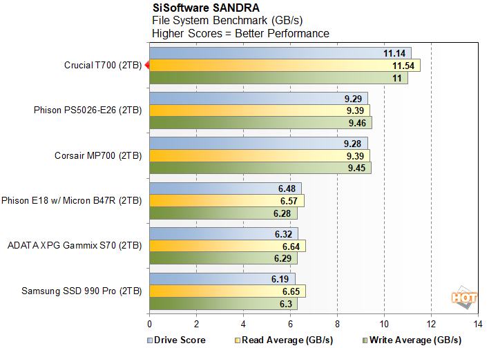 Crucial T700 PCIe Gen5 NVMe SSD teased reaching 12.4 GB/s read and 11.9  GB/s write speeds 