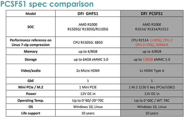 DFI PCSF51 Review: A Credit Card Sized Ryzen Powered Mini PC and more