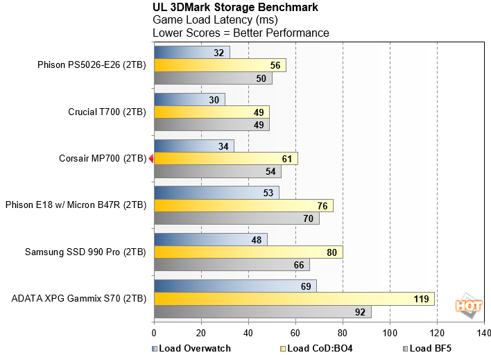 3dmark storage game load latency
