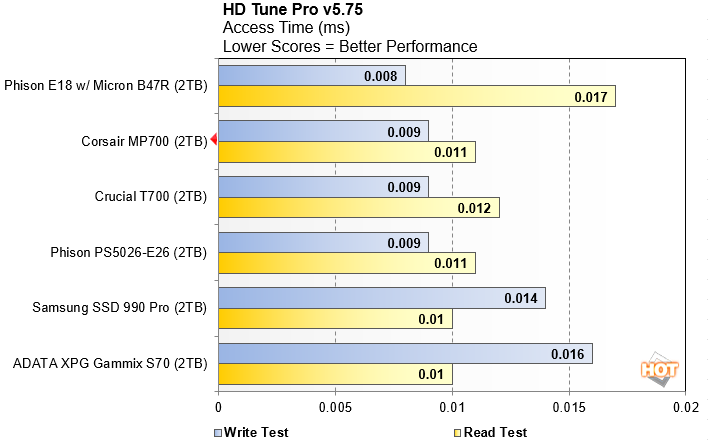 hd tune access times