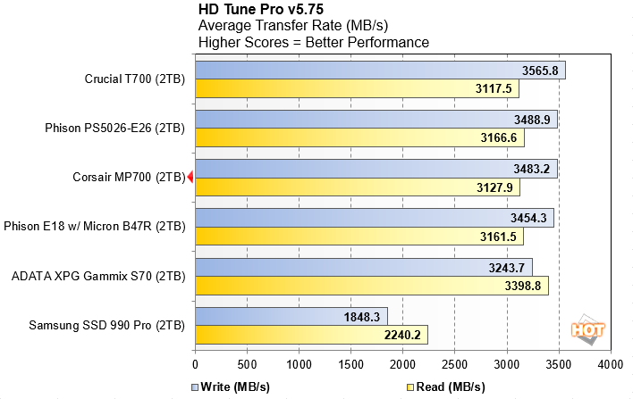 hd tune transfer rates