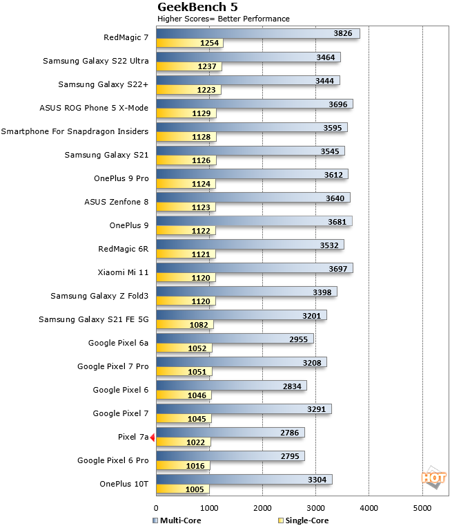 Pixel%207a%20Geekbench%205