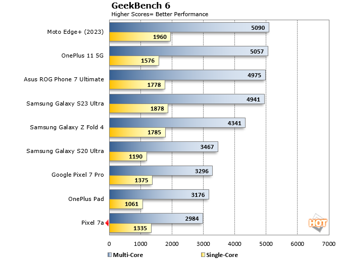 Pixel%207a%20Geekbench%206