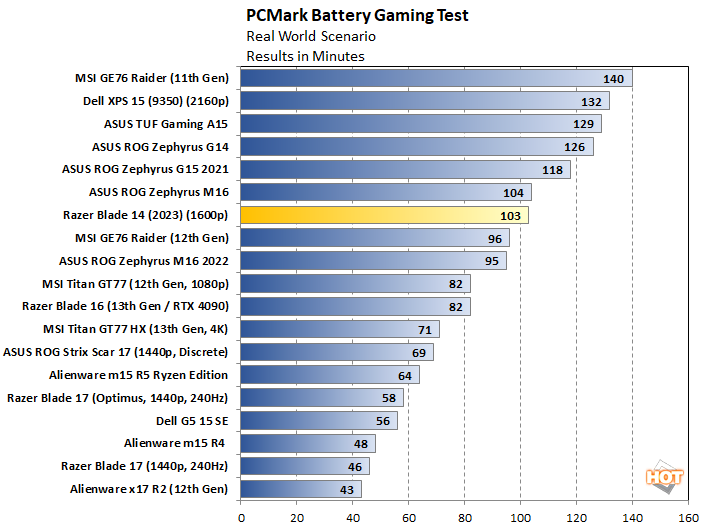 battery gaming razer blade 14 with ryzen 7040