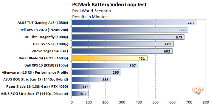battery video razer blade 14 with ryzen 7040