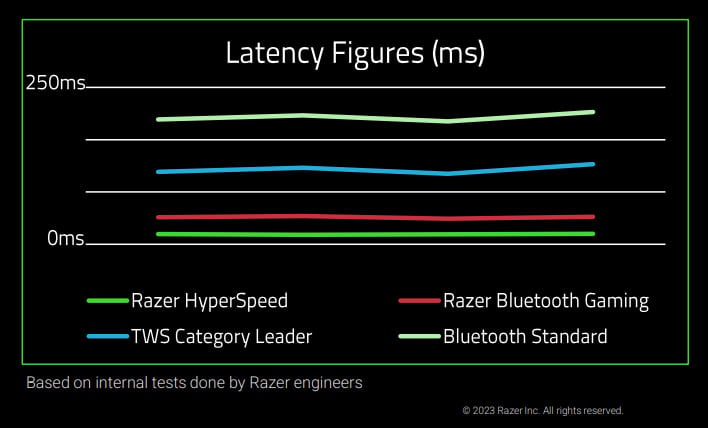 Razer hammerhead latency online test